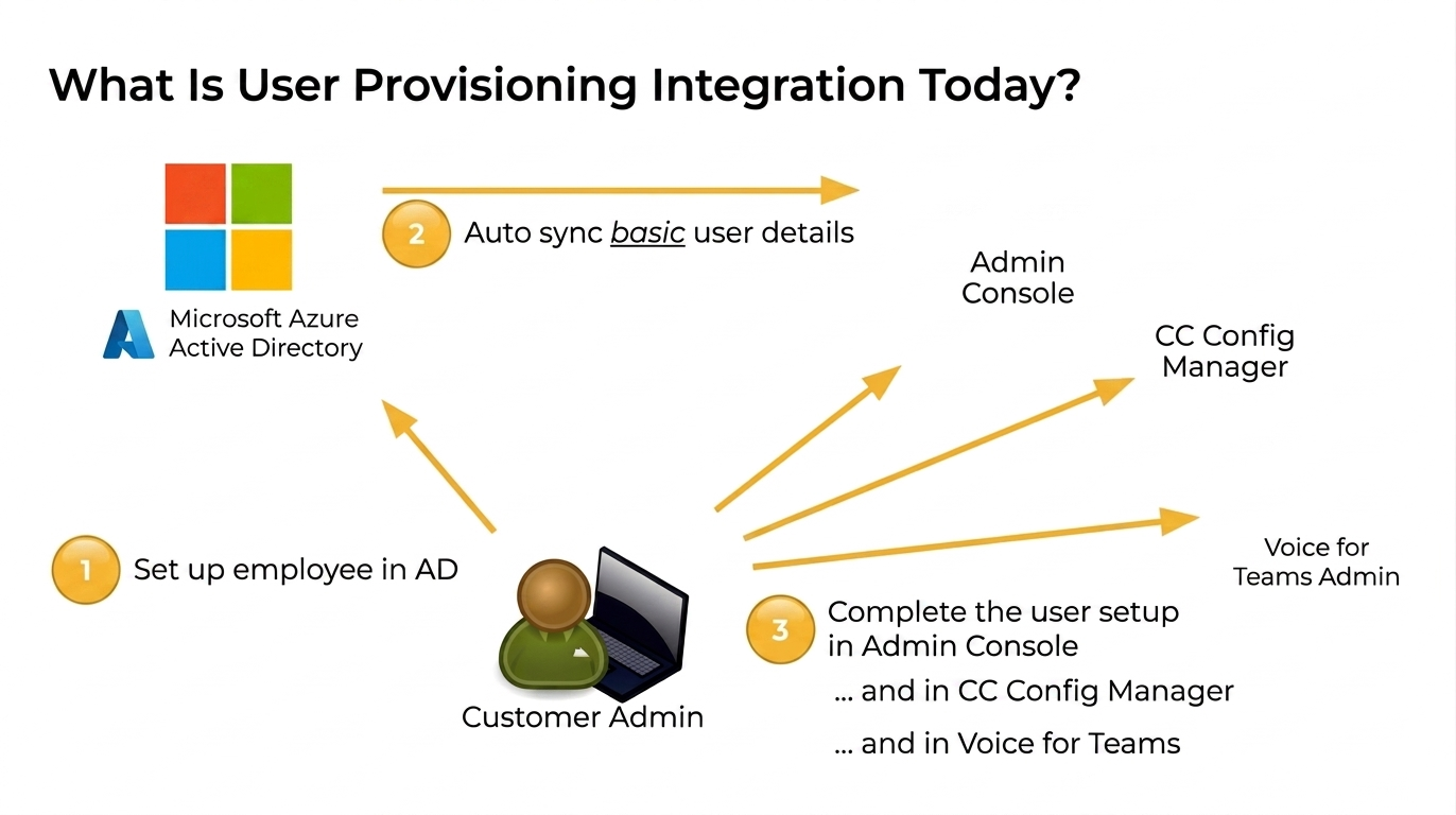 Diagram of today’s provisioning: basic IdP sync then manual setup in multiple admin systems